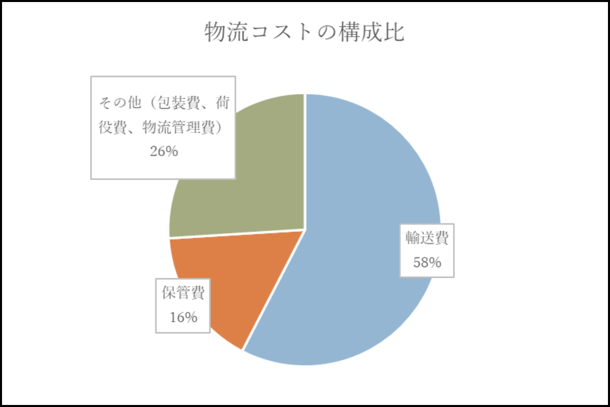日本ロジスティクスシステム協会｜2023年度物流コスト調査報告書【概要版】