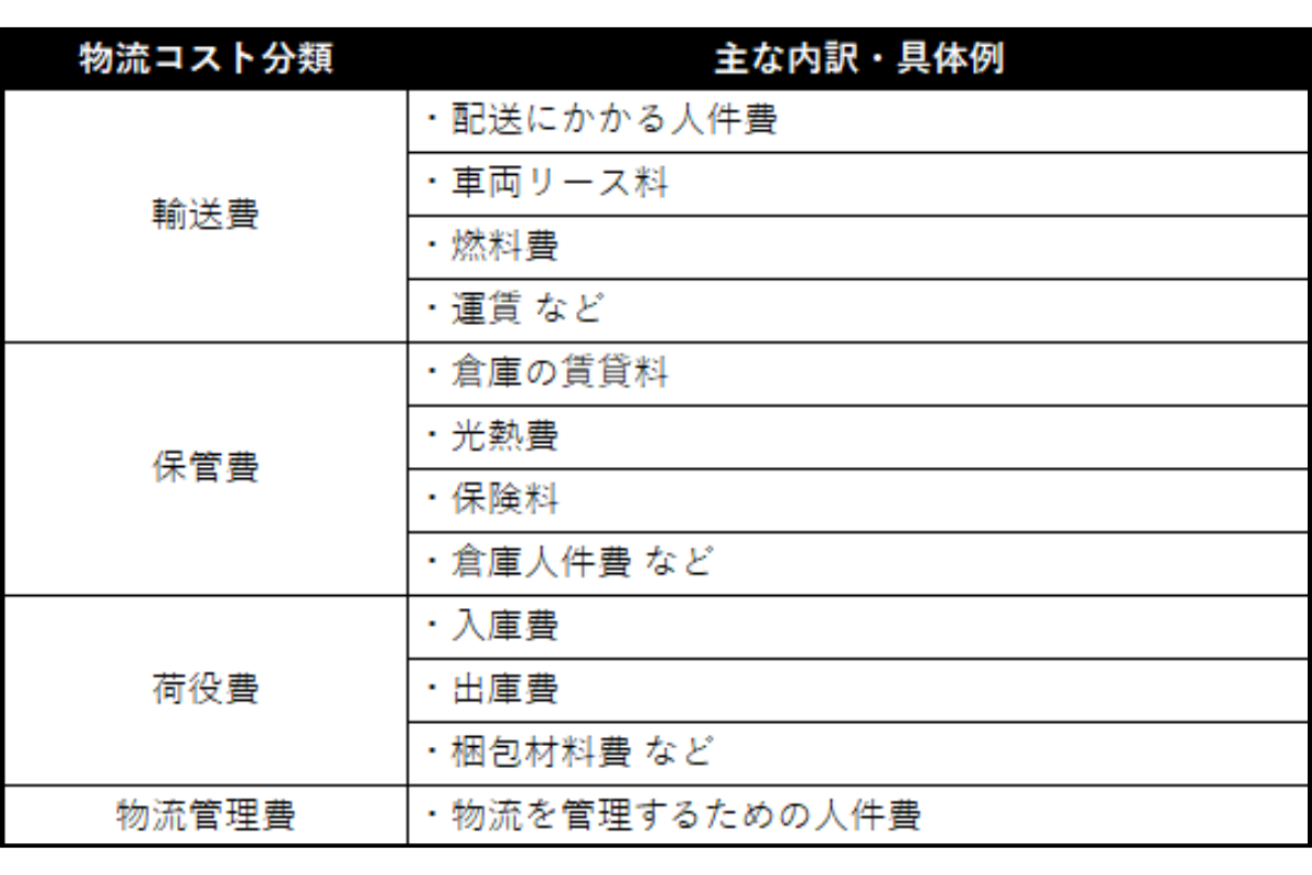 物流コスト上昇の要因と影響
