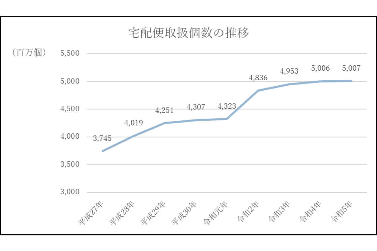 国土交通省｜令和５年度 宅配便等取扱個数の調査及び集計方法