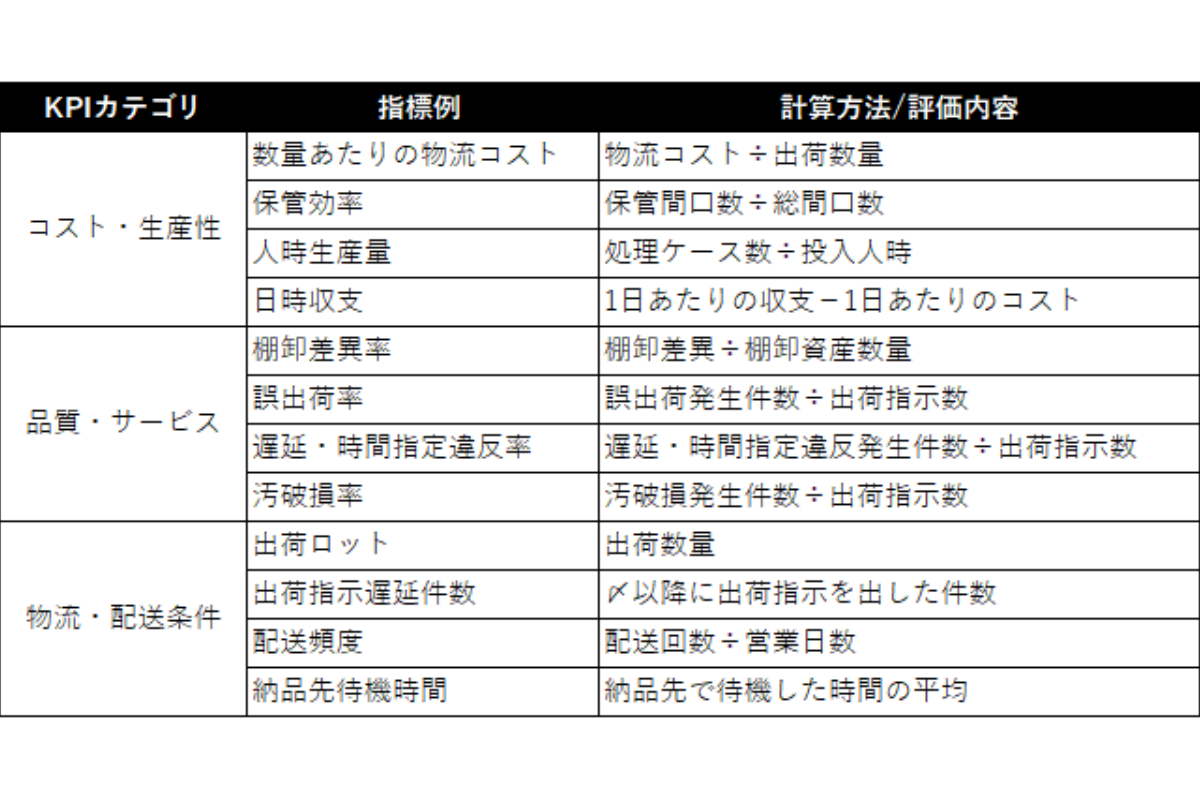 物流KPIの設定と活用