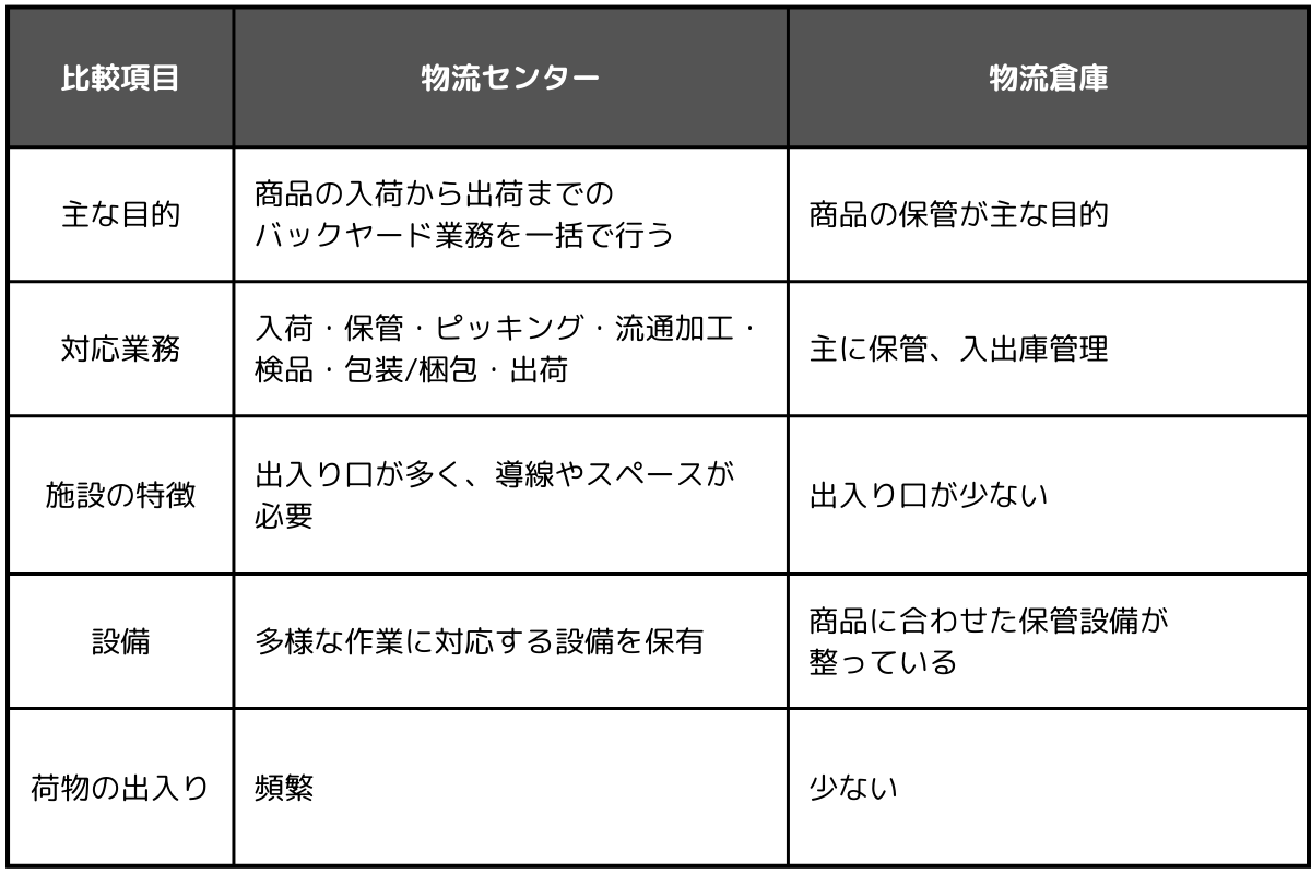 物流センターと物流倉庫の違い