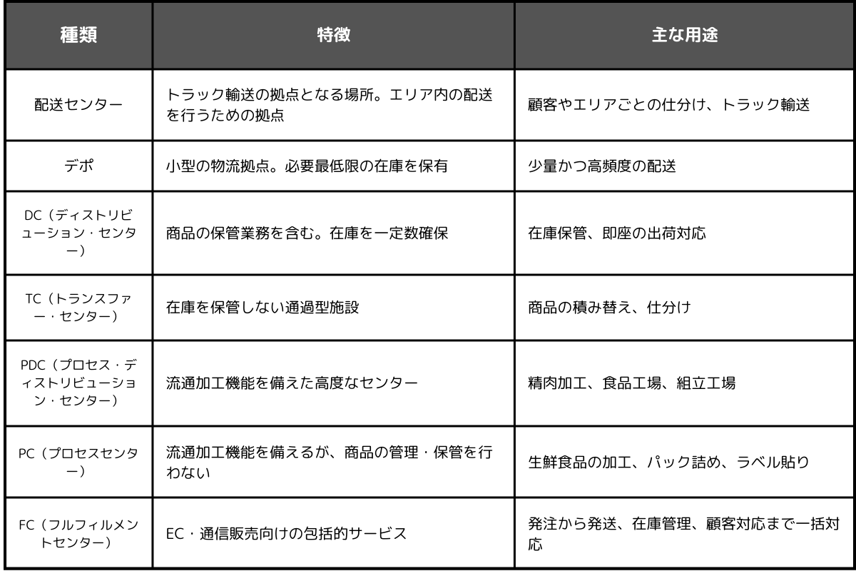 役割別で見る物流センターの分類
