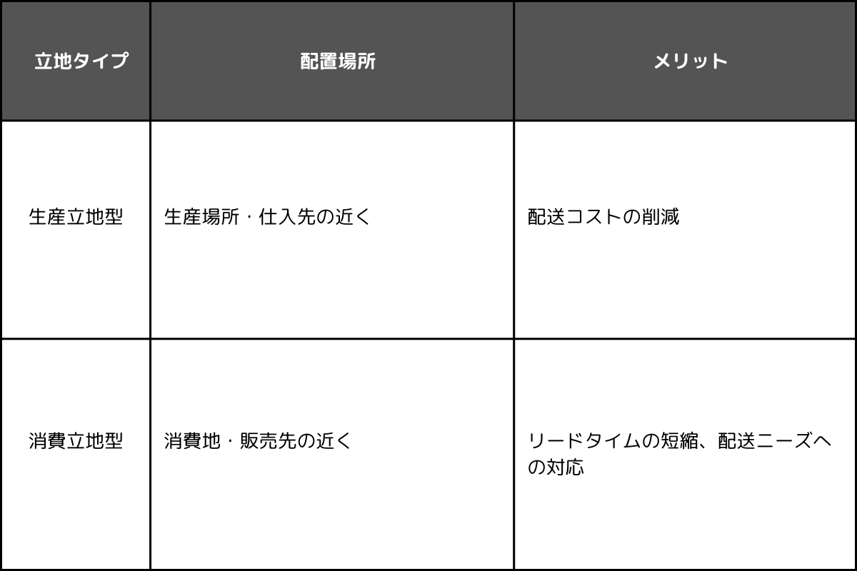 立地別で見る物流拠点の種類