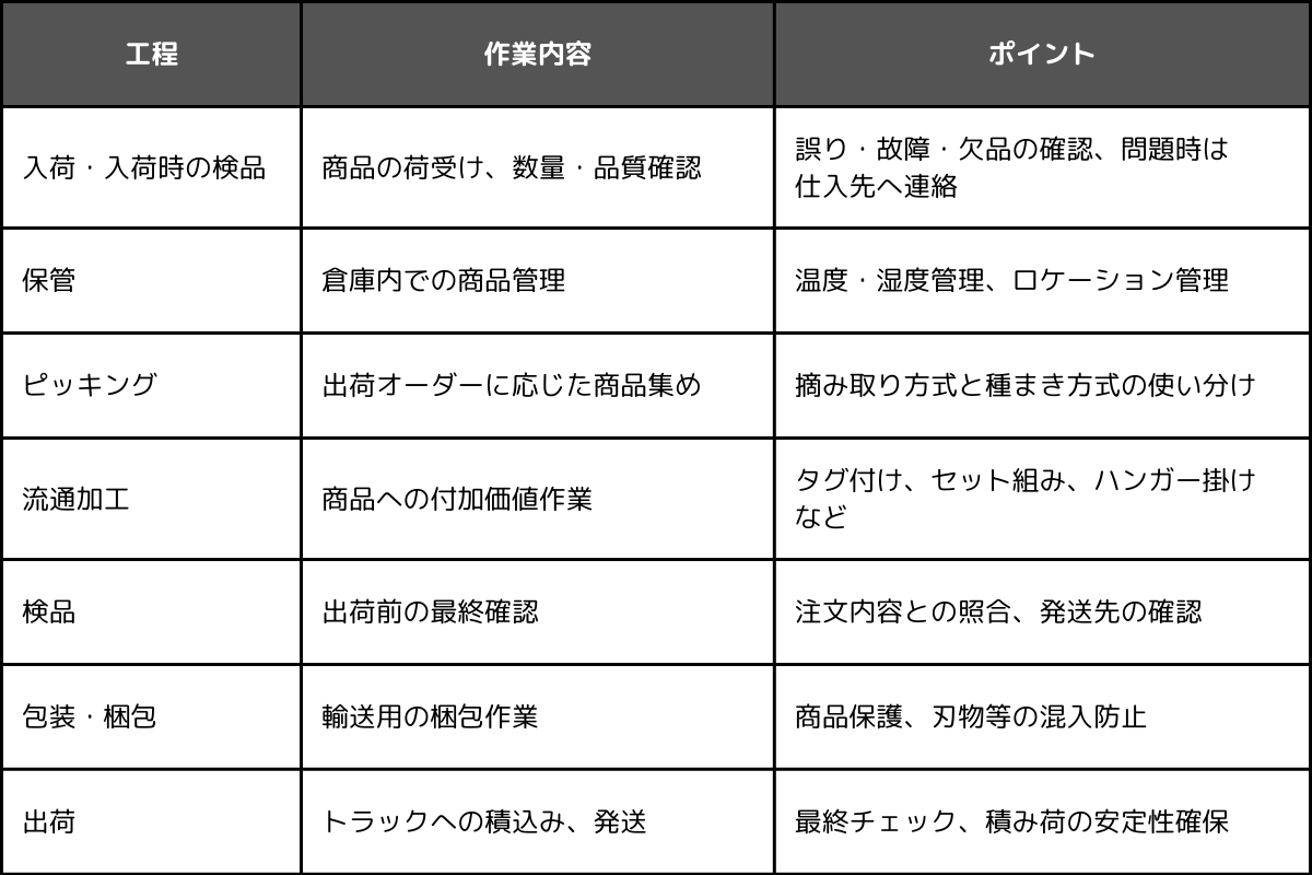 入荷から出荷までの7つの工程