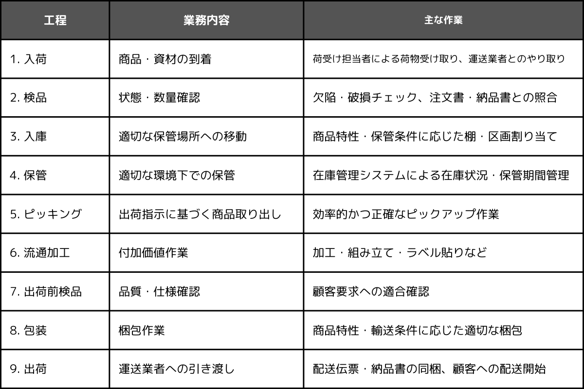 物流倉庫内の基本的な業務の流れ