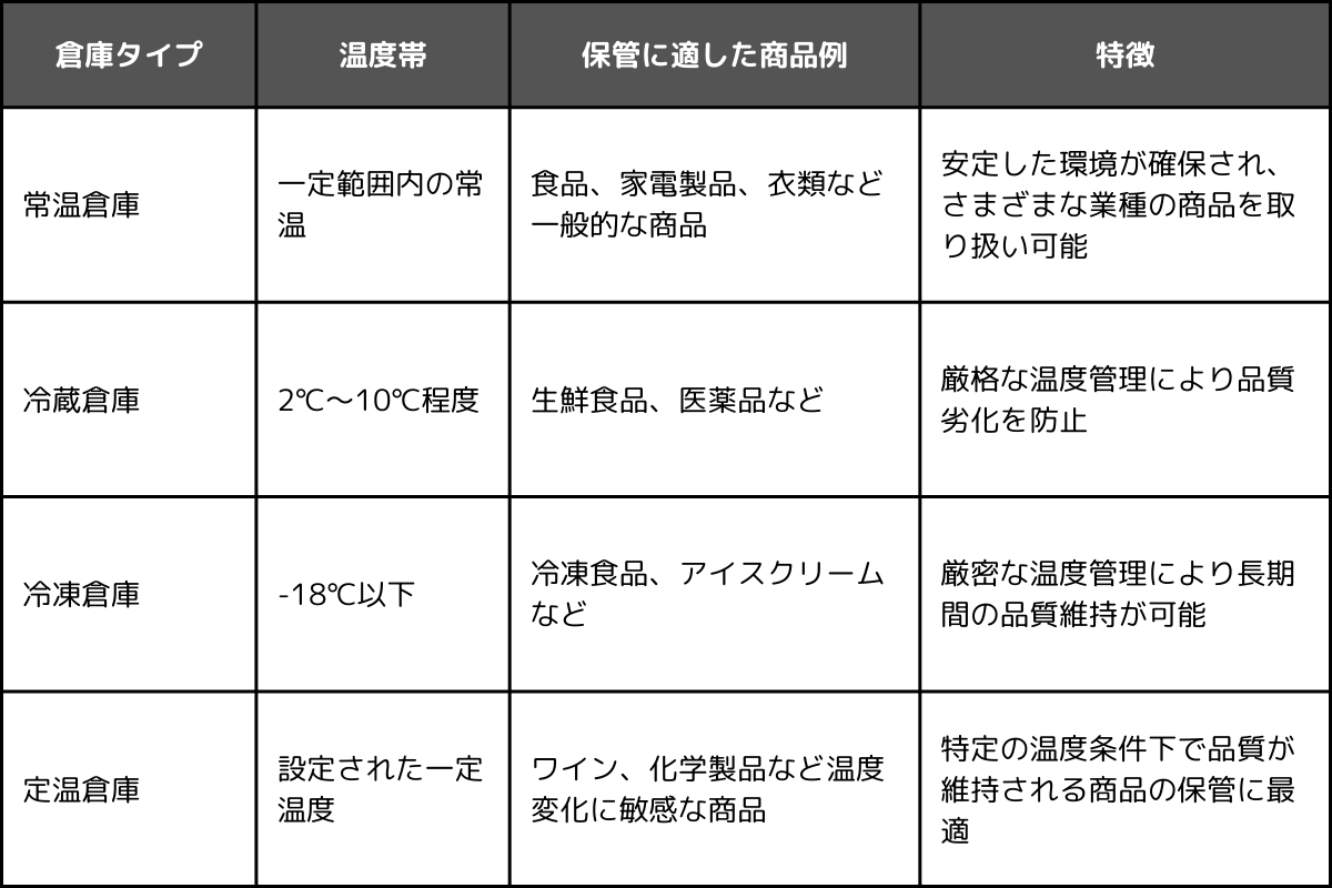 温度管理別の分類