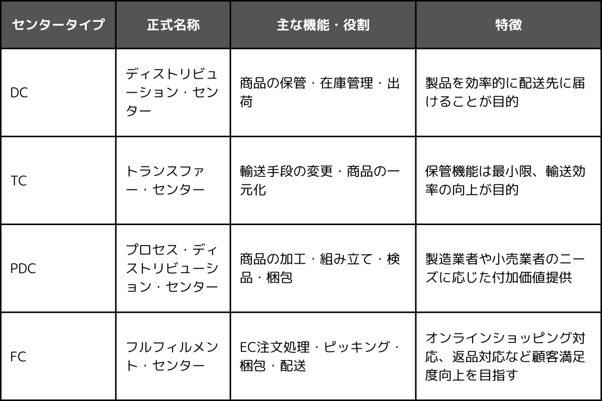 機能別の分類