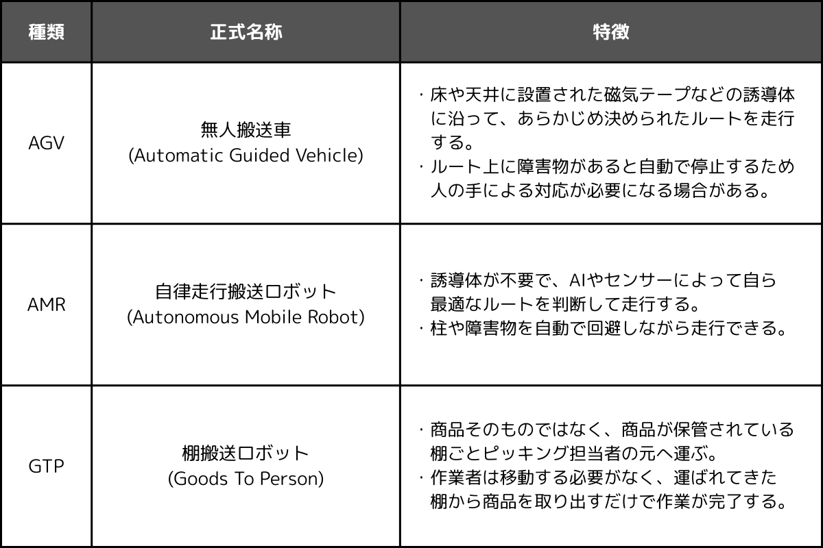 【物の移動】自動倉庫・AGV・ピッキングシステム