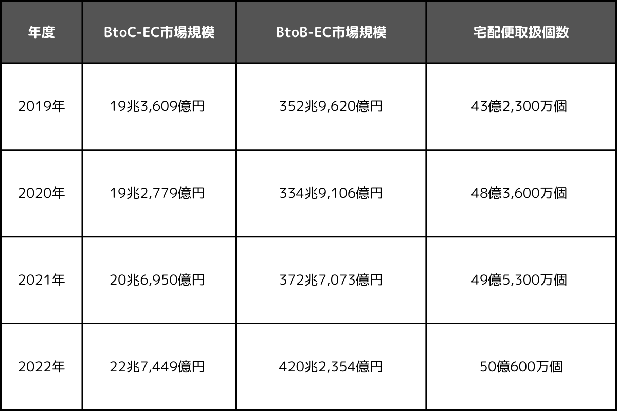 EC市場拡大と労働力不足という社会的背景