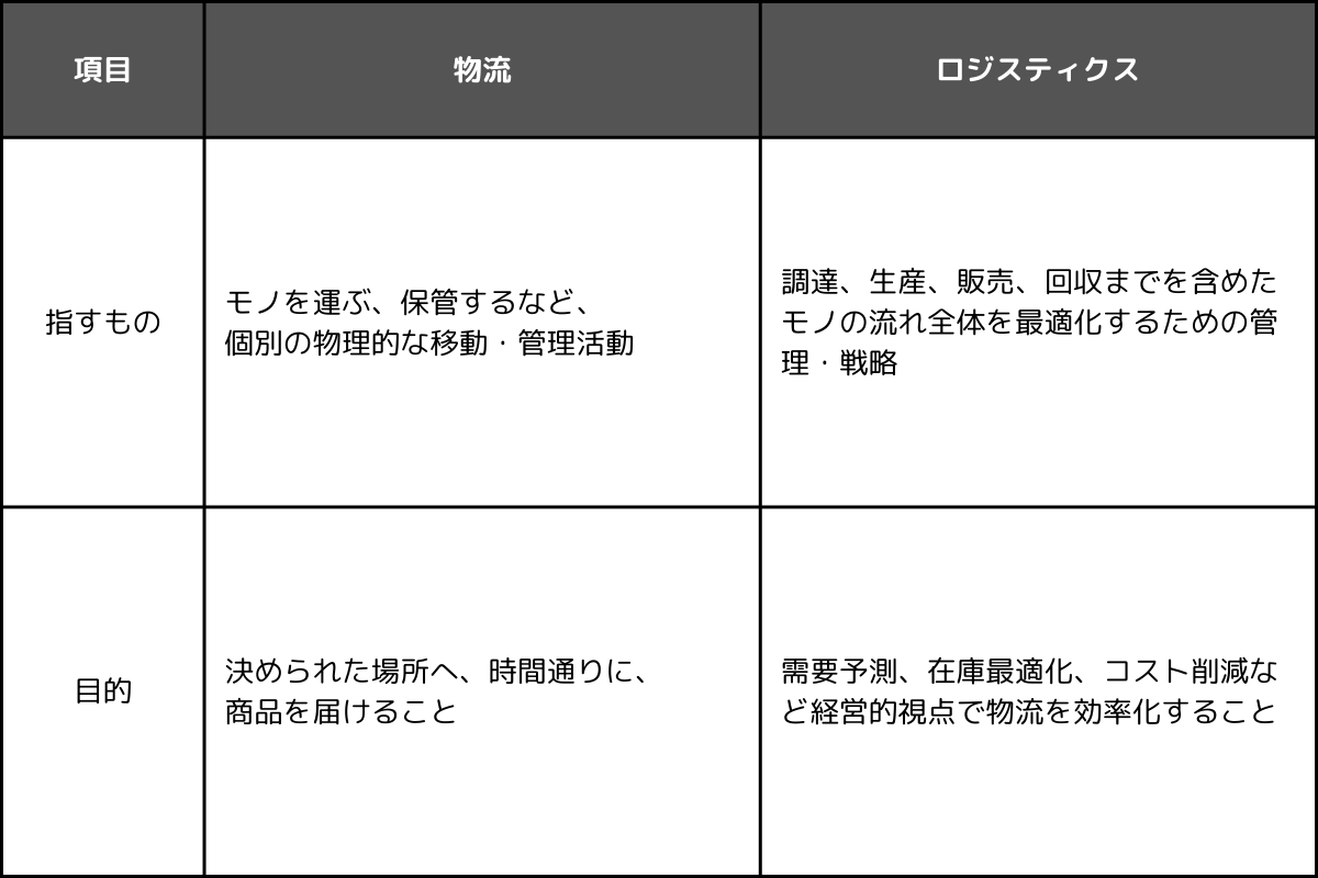 物流とロジスティクスの決定的な違い