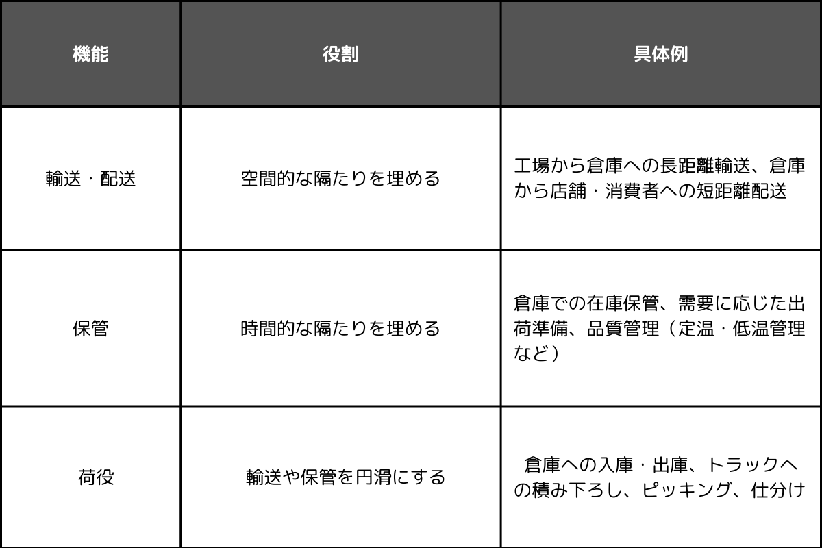 商品の移動を担う中核機能（輸送・保管・荷役）