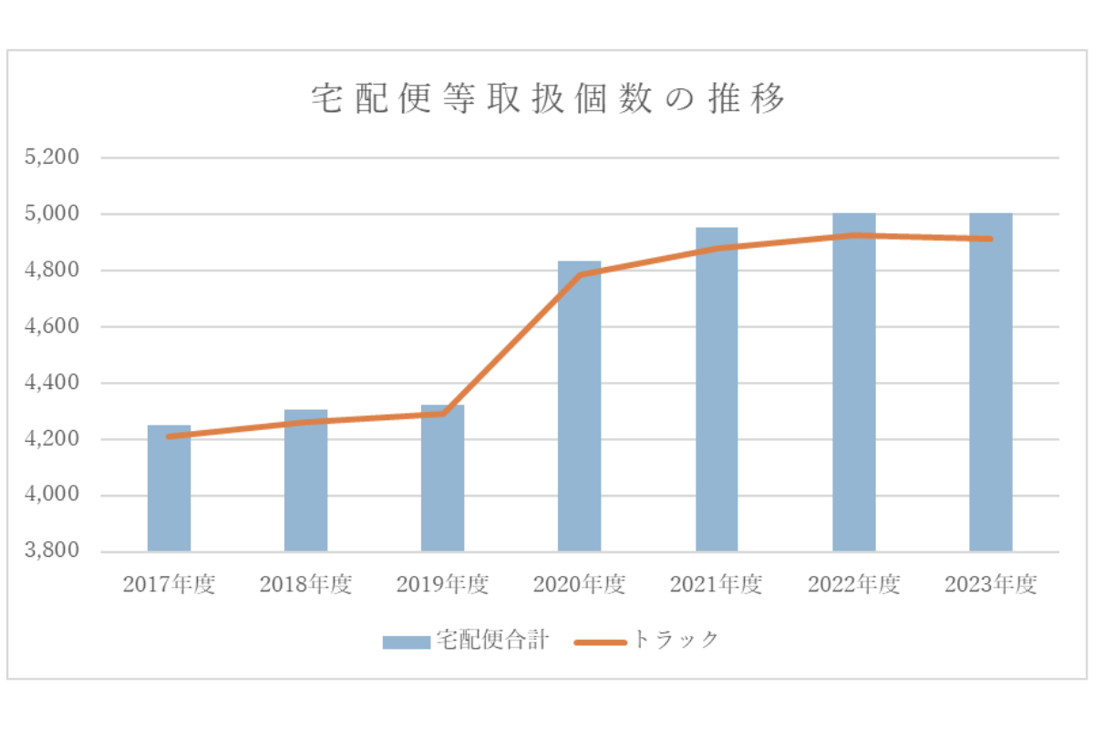 国道交通省｜令和５年度 宅配便・メール便取扱実績について