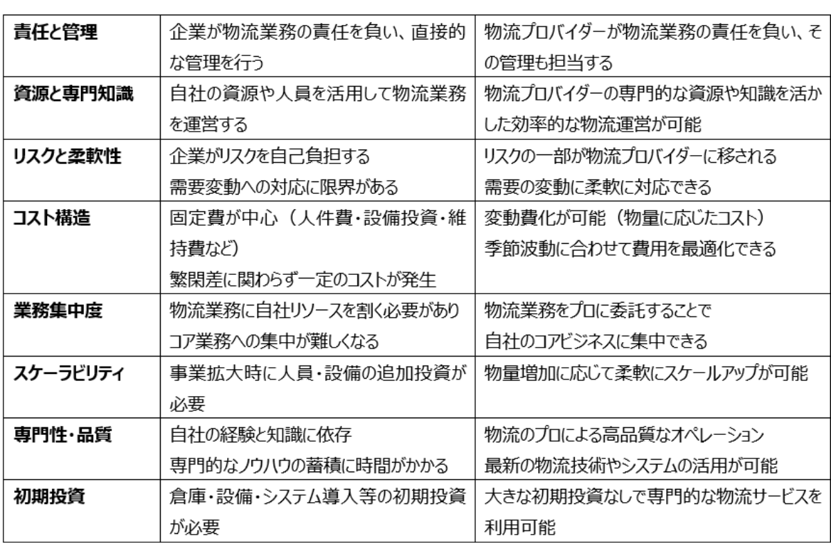 自社物流と物流アウトソーシングの違い