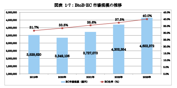 BtoB-EC 市場規模の推移
