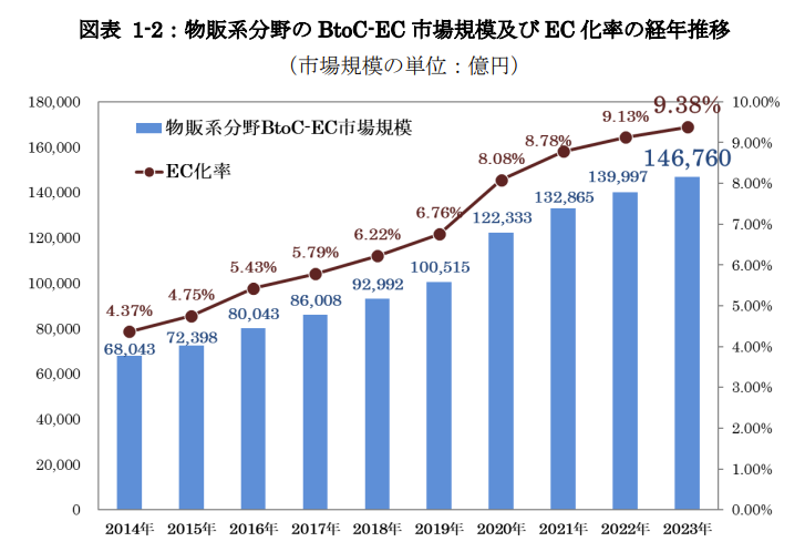 物販系分野の BtoC-EC 市場規模およびEC化率の経年推移