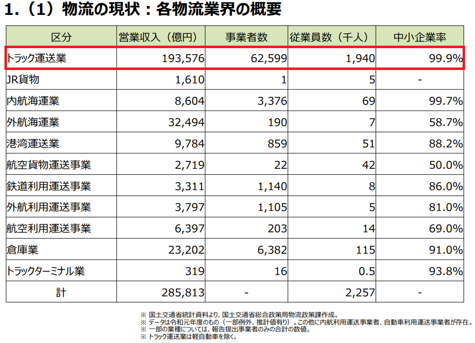 物流の現状：各物流業界の概要