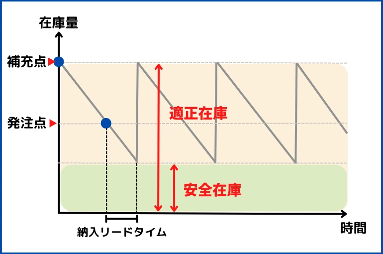 発注点と安全在庫・適正在庫の違い図