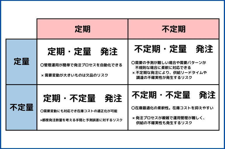 4つの発注方法